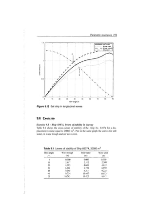 Parametric resonance 219
10 20 30 40 50 60 70
Figure 9.12 Sail ship in longitudinal waves
9.6 Exercise
Exercise 9.1 - Ship 83074, levers ofstability in seaway
Table 9.1 shows the cross­curves of stability of the Ship No. 83074 for a dis­
placement volume equal to 20000 m3
. Plot in the same graph the curves for still
water, in wave trough and on wave crest.
Table 9.1 Levers of stability of Ship 83074, 20000 m3
Heelangle
(°)
0
10
20
30
45
60
75
Wave trough
(m)
0.000
2.617
4.985
6.912
9.095
9.734
10.783
Still water
(m)
0.000
2.312
4.606
6.759
9.361
10.447
10.425
Wave crest
(m)
0.000
2.309
4.635
6.892
9.235
10.073
9.917
 