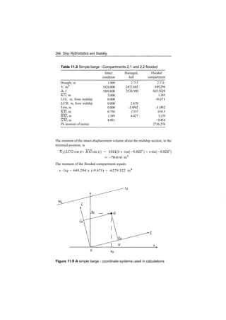 266 Ship Hydrostatics and Stability
Table 11.3 Simple barge ­ Compartments 2.1 and 2.2 flooded
Draught, m
V, m3
A,t
KG,m
LCG, m, from midship
LCB, m, from midship
Trim, m
~KB,m
BM,m
GM, m
FS moment of inertia
Intact
condition
1.999
1824.000
1869.600
3.000
0.000
0.000
0.000
0.750
1.389
4.001
Damaged,
hull
2.711
2472.682
2534.500
2.670
­1.092
1.337
4.427
Flooded
compartment
2.711
649.294
665.5628
1.285
­9.671
­1.092
0.915
1.139
0.454
2736.276
The moment of the intact­displacement volume about the midship section, in the
trimmed position, is
Vi(LCGcos^ + ~KGsm^) = 1824(0 x cos(­0.823°) + ssin(­0.823°)
­ ­78.616 m4
The moment of the flooded compartment equals
v­lcg = 649.294 x (­9.671) = ­6279.322 m4
W,
Figure 11.9 A simple barge ­ coordinate systems used in calculations
 
