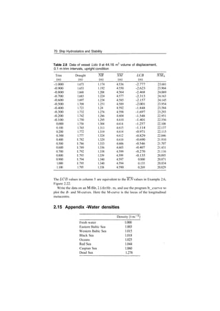 70 Ship Hydrostatics and Stability
Table 2.8 Data of vessel Lido 9 at 44.16 m3
volume of displacement,
0.1 m trim intervals, upright condition
Trim
(m)
­1.000
­0.900
­0.800
­0.700
­0.600
­0.500
­0.400
­0.300
­0.200
­0.100
0.000
0.100
0.200
0.300
0.400
0.500
0.600
0.700
0.800
0.900
1.000
1.100
Draught
(m)
1.673
1.653
1.668
1.683
1.697
1.709
1.721
1.732
1.742
1.750
1.758
1.765
1.772
1.777
.782
.786
.789
.792
.793
.794
.795
1.795
NB
(m)
1.174
1.192
1.208
1.224
1.238
1.251
1.24
1.276
1.286
1.295
1.304
1.311
1.319
1.324
1.329
1.333
1.336
1.338
1.339
1.340
1.340
1.338
NM
(m)
4.536
4.550
4.564
4.577
4.585
4.589
4.592
4.598
4.604
4.610
4.614
4.615
4.614
4.612
4.610
4.606
4.603
4.599
4.599
4.597
4.594
4.590
LCB
(m)
­2.777
­2.623
­2.468
­2.313
­2.157
­2.001
­1.848
­1.697
­1.548
­1.401
­1.257
­1.114
­0.971
­0.829
­0.690
­0.546
­0.407
­0.270
­0.135
0.000
0.135
0.269
NML
23.681
23.904
24.069
24.163
24.145
23.954
23.584
23.293
22.951
22.556
22.108
22.137
22.115
22.046
21.910
21.707
21.431
21.116
20.895
20.871
20.834
20.829
The LCB values in column 5 are equivalent to the KN values in Example 2.6,
Figure 2.22.
Write the data on an M­file, Iido9b. m, and use the program b_curve to
plot the B­ and M­curves. Here the M­curve is the locus of the longitudinal
metacentre.
2.15 Appendix ­Water densities
Density (tm~3
)
Fresh water
Eastern Baltic Sea
Western Baltic Sea
Black Sea
Oceans
Red Sea
Caspian Sea
Dead Sea
1.000
1.003
1.015
1.018
1.025
1.044
1.060
1.278
 