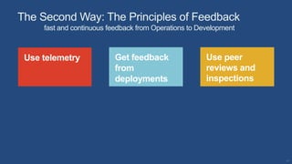 17
Use telemetry Use peer
reviews and
inspections
Get feedback
from
deployments
The Second Way: The Principles of Feedback...