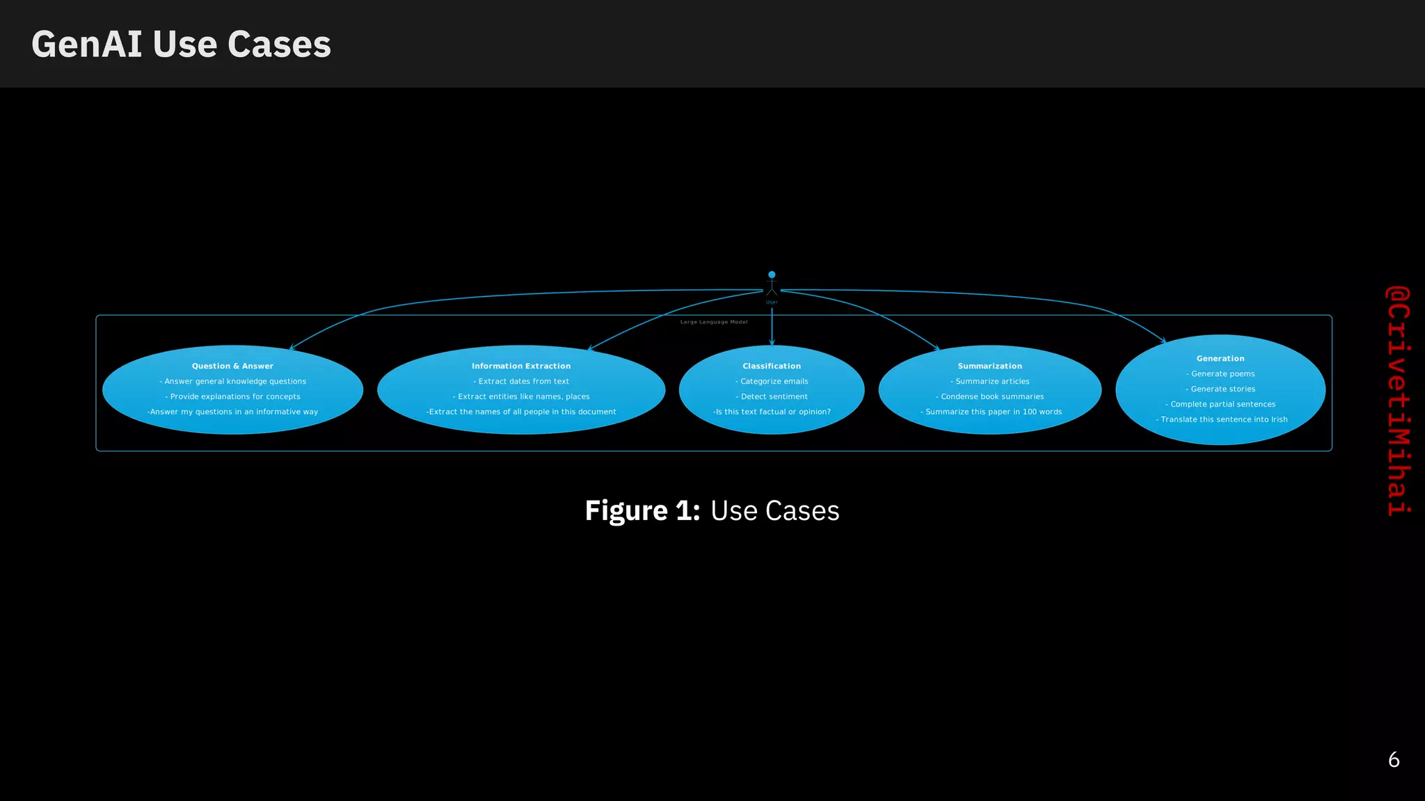 GenAI Use Cases
Figure 1: Use Cases
6
 