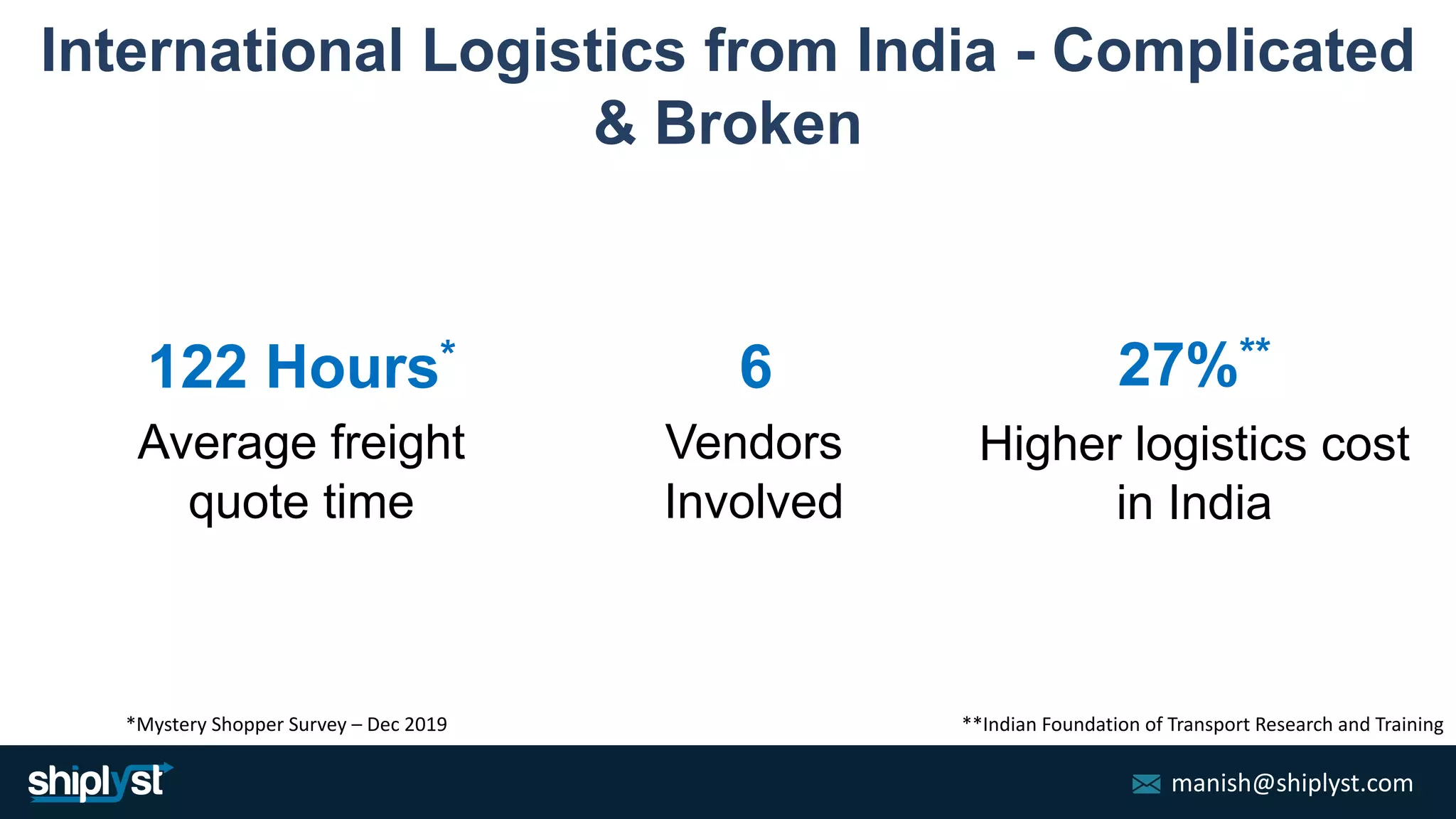 manish@shiplyst.com
International Logistics from India - Complicated
& Broken
122 Hours*
Average freight
quote time
Vendors
Involved
6 27%**
Higher logistics cost
in India
**Indian Foundation of Transport Research and Training*Mystery Shopper Survey – Dec 2019
 