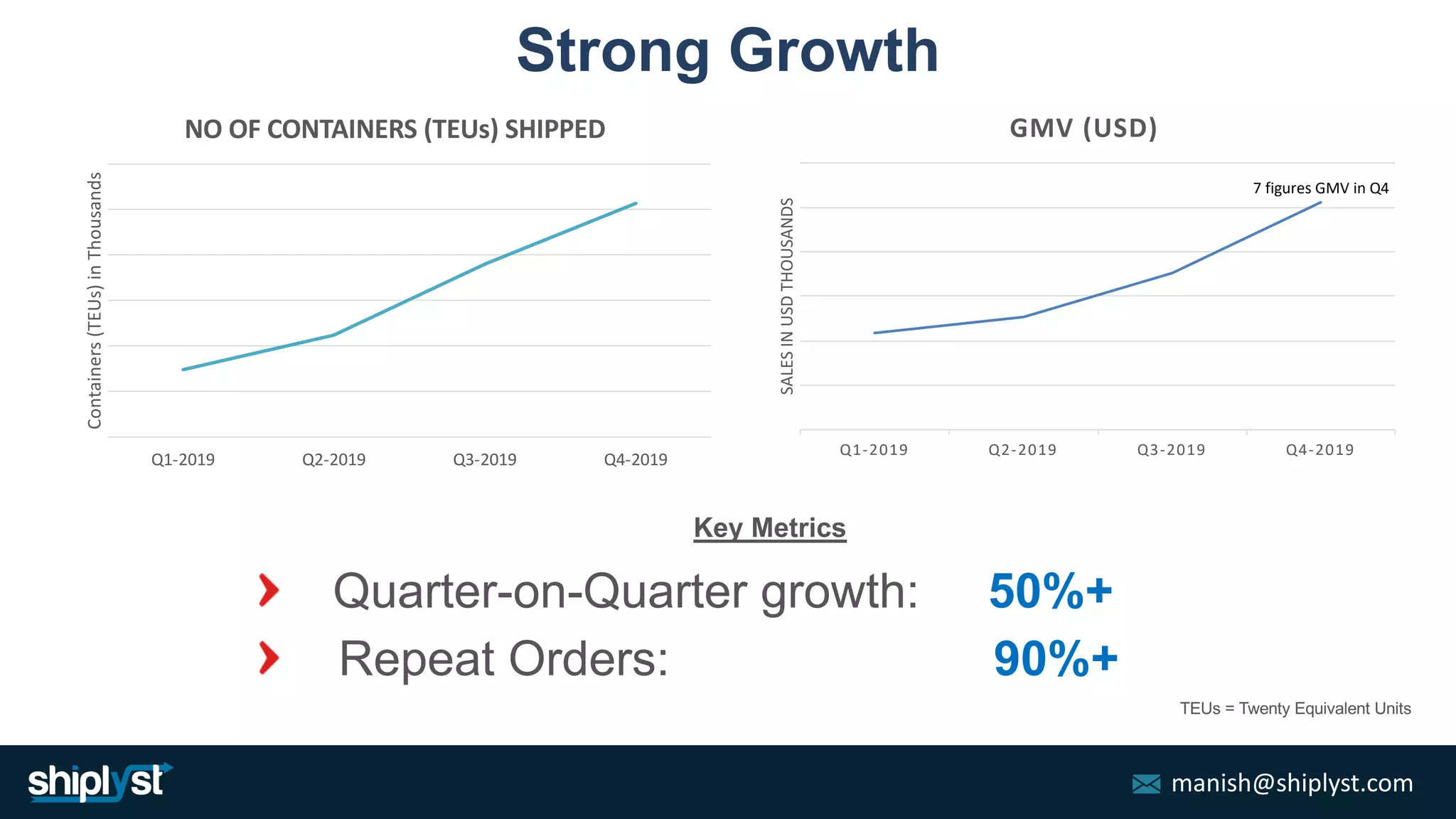 manish@shiplyst.com
Strong Growth
Q1-2019 Q2-2019 Q3-2019 Q4-2019
Containers(TEUs)inThousands
NO OF CONTAINERS (TEUs) SHIPPED
Q1-2019 Q2-2019 Q3-2019 Q4-2019
SALESINUSDTHOUSANDS
GMV (USD)
7 figures GMV in Q4
Key Metrics
TEUs = Twenty Equivalent Units
Repeat Orders: 90%+
Quarter-on-Quarter growth: 50%+
 