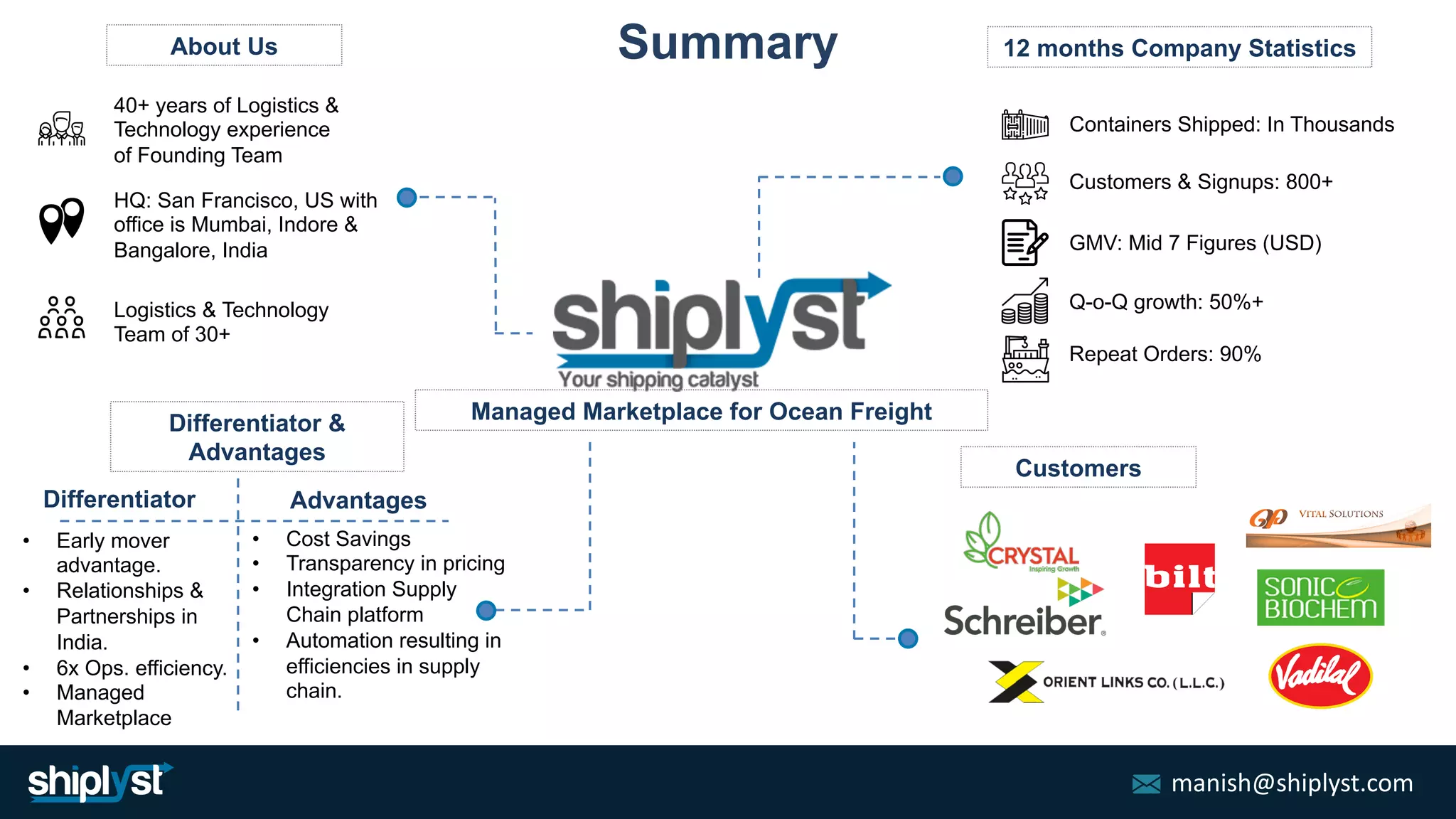 manish@shiplyst.com
Summary 12 months Company Statistics
Customers
About Us
40+ years of Logistics &
Technology experience
of Founding Team
HQ: San Francisco, US with
office is Mumbai, Indore &
Bangalore, India
Logistics & Technology
Team of 30+
Differentiator &
Advantages
AdvantagesDifferentiator
• Early mover
advantage.
• Relationships &
Partnerships in
India.
• 6x Ops. efficiency.
• Managed
Marketplace
• Cost Savings
• Transparency in pricing
• Integration Supply
Chain platform
• Automation resulting in
efficiencies in supply
chain.
Containers Shipped: In Thousands
Customers & Signups: 800+
GMV: Mid 7 Figures (USD)
Repeat Orders: 90%
Managed Marketplace for Ocean Freight
Q-o-Q growth: 50%+
 