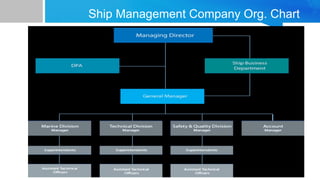 Ship Management Company Org. Chart
 