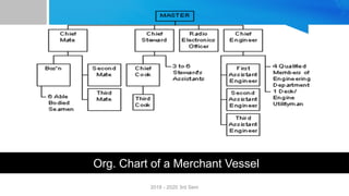 Org. Chart of a Merchant Vessel
2018 - 2020 3rd Sem
 