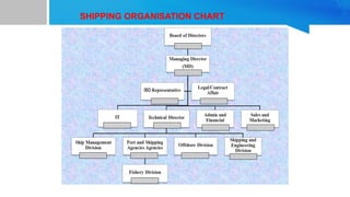 SHIPPING ORGANISATION CHART
 