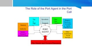 The Role of the Port Agent in the Port
Call
PORT
AGENT
Statutory
Authoritie
s
Tug
s/
Pilot
s
Stevedores
/
Terminals
Other
Port
Services
Shippers,
Receivers,
Forwardin
g Agents,
NVOCC’s
Surface
Transport/
SSS/Road/Rail
Other
Contractors
/ Social
Services
The Master and Owners/Operators
 