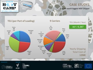 ORGANIZAÇÃO PARCEIROS
CASE STUDY1
1 of the world biggest MDF Shipper
467 / 6,367
Barcelona
1.697
27%
Valencia
1.606
25%
Leixões
1.996
31%
Setubal
380
6%
Outros
688
11%
TEU (per Port of Loading) TEU (Month / Year)
SIMCO
17.737
13%
Trana
37.930
28%
Waterway
7.240
5%
Consiflet
10.906
8%
BKShipping
3.373
3%
Marmedsa
17.302
13%
FC
Fretament.
2.948
2%
STL
34.707
25%
Miray
4.255
3%
9 Carriers
Yearly Shipping
Total Cost of
12M€
 