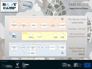 ORGANIZAÇÃO PARCEIROS
CASE STUDY2
Biggest Iberian Shipper
Yearly Shipping
Total Cost of
60M€
IberoLinhasGrupoSoporcelPortucel
Disponibilização de
Tabelas semanais de
embarque
Envio de confirmação
de embarque
Recepção de
Elementos B/L
Recepção de
informação - Loading
de Contentores
Existe
informação de
baldeações?
Envio de confirmação
de baldeações
Sim
Recepção de Tabelas
semanais de
embarque
Contentores
preenchidos?
Envio de informação
– Loading de
contentores
Recepção de
informação de
confirmação
B/L para
loading?
Envio de Elementos
B/L
Recolha e
armazenamento de
informação
Sim Sim
Não
Não
Não
Informação -
Loading Contentores
Elementos B/L confirmação
de embarque
Confirmação
baldeações
Tabelas semanais
de embarque
Solução de
gestão
documental
Processo
automatizado
TEU (Month / Year)
~3000/35000
Exportação + 100 Países
180 Transportadoras
30 AgentesTransitários
 