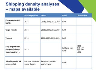 Shipping density analyses
– maps available
First stage years Trend Notes Distribution
Passenger vessels
traffic
2014 2006; 2009; 2012; 2014 IMO
Cargo vessels 2014 2006; 2009; 2012; 2014 IMO
Tankers 2014 2006; 2009; 2012; 2014 IMO
Ship length based
analyses (all ship
types together) >
2013
IMO and non-
IMO
<100
101-150
151-200
>201
Shipping during ice
cover period
Extreme ice cover
years, 3 years
Extreme ice cover
years, 3 years
IMO
 