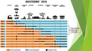 Sea & Inland
Waterway
Transport
 