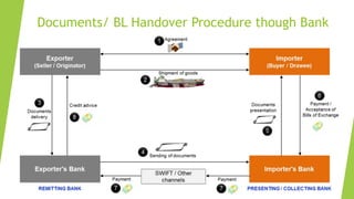 Documents/ BL Handover Procedure though Bank
 