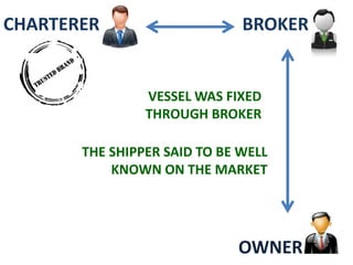 VESSEL WAS FIXED
THROUGH BROKER
THE SHIPPER SAID TO BE WELL
KNOWN ON THE MARKET
BROKER
OWNER
CHARTERER
 