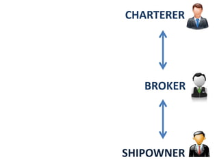 SHIPOWNER
BROKER
CHARTERER
 