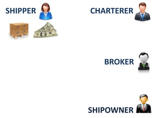 SHIPOWNER
BROKER
CHARTERERSHIPPER
 
