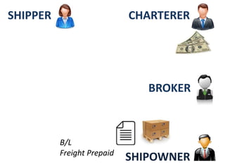 SHIPOWNER
BROKER
SHIPPER CHARTERER
B/L
Freight Prepaid
 