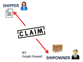 SHIPOWNER
SHIPPER
B/L
Freight Prepaid
 