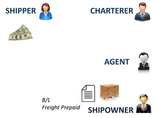 SHIPOWNER
AGENT
SHIPPER CHARTERER
B/L
Freight Prepaid
 
