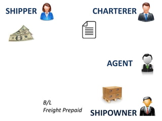 SHIPOWNER
AGENT
SHIPPER CHARTERER
B/L
Freight Prepaid
 