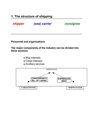 1. The structure of shipping
shipper (sea) carrier consignee
Personnel and organisations
The major components of the industry can be divided into
three sections
♦Ship interests
♦Cargo interests
♦Ancillary services
SHIPOWNER
CARGO OWNER SHIPMANAGER
CHARTERPARTY,
BILL OF LADING,
ETC
SHIPMANAGE
MENT
AGREEMENT
 