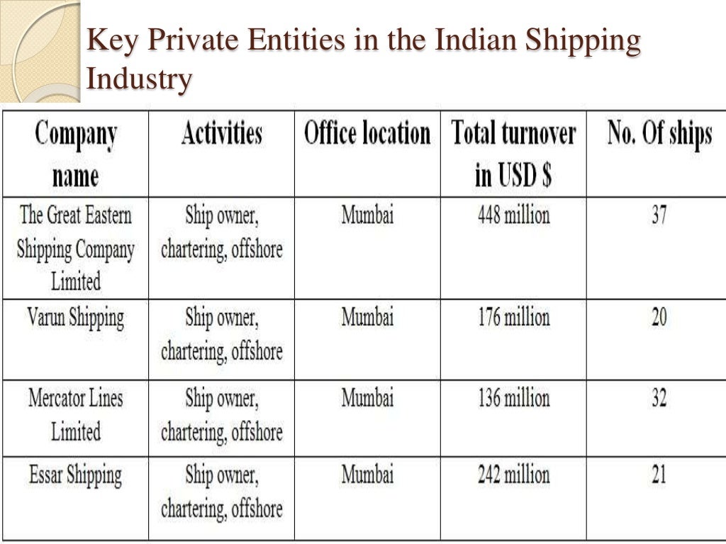 Shipping industry in India