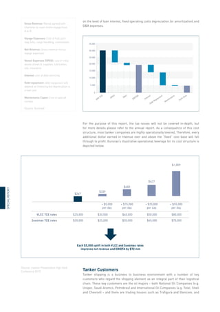 on the level of loan interest, fixed operating costs depreciation (or amortization) and
GA expenses.
Each $5,000 uplift in both VLCC and Suezmax rates
improves net revenue and EBIDTA by $72 mm
$267
+ $5,000
per day
VLCC TCE rates
Suezmax TCE rates
$25,000
$20,000 $25,000
$30,000
$339
$35,000
$40,000
+ $15,000
per day
$483
$45,000
$50,000
+ $25,000
per day
$627
$75,000
$80,000
+ $55,000
per day
$1,059
AVG TCE
OPEX
GA
EBITDA
Interest
Debt Repayment
Maintenance
Cash flow
0
5.000
10.000
15.000
20.000
25.000
30.000
35.000
(Source: Euronav)
(Source: Investor Presentation High Yield
Conference 2017)
Gross Revenue: Money agreed with
charterer to cover entire voyage from
A to B
Voyage Expenses: Cost of fuel, port
stay, tolls, cargo handling, commission
Net Revenue: Gross revenue minus
voyage expenses
Vessel Expenses (OPEX): cost of crew,
vessel stores  supplies, lubrication,
oils, insurance
Interest: cost of debt servicing
Debt repayment: debt repayment will
depend on financing but depreciation is
a real cost
Maintenance Capex: Cost of special
surveys
For the purpose of this report, the tax issues will not be covered in-depth, but
for more details please refer to the annual report. As a consequence of this cost
structure, most tanker companies are highly operationally levered. Therefore, every
additional dollar earned in revenue over and above the “fixed” cost base will fall
through to profit. Euronav’s illustrative operational leverage for its cost structure is
depicted below.
Tanker Customers
Tanker shipping is a business to business environment with a number of key
customers who regard the shipping element as an integral part of their logistical
chain. These key customers are the oil majors – both National Oil Companies (e.g.
Unipec, Saudi Aramco, Petrobras) and International Oil Companies (e.g. Total, Shell
and Chevron) – and there are trading houses such as Trafigura and Glencore, and
SPECIAL
REPORT
 