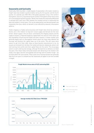 (Source: Clarksons SIN)
	
1 Year time charter rate
	 VLCC Contracting Value
Seasonality and Cyclicality
Historically, there has been a visible degree of seasonality in the tanker market as
freight rates have tended to perform better during the first quarter and the fourth
quarter of a calendar year. With 90% of the global population living in the northern
hemisphere, more oil is required during the northern hemisphere winter hence more
oil is consumed during these quarters. Below chart shows the seasonality differential
in average VLCC rates since 1990. However this marked contrast in seasonality has
been less evident in recent years. This can be explained by most demand growth now
originating from Asia, where oil demand is less affected by seasonal consumption
patterns.
Tanker shipping is a highly cyclical business with freight rates driven by numerous
factors, but in the medium to long-term vessel supply and demand are the main
drivers. Vessel supply is the one factor controlled by the shipping industry and the
supply of vessels is impacted largely by capital flows into and out of the sector, but
also availability of financing from banks and other investors. A tanker market cycle
generally begins with an oversupplied market where too many ships depress any
earnings and therefore the capital flows out of the sector. This will cause some
owners to get rid of their older ships as these become uneconomical to run. As
vessels are removed from the fleet, the market will become rebalanced, owners will
start earning more profits and more capital flows into the sector. This encourages
owners to start ordering new tonnage, although the lead time on delivery is at least
two years. Once these newly contracted vessels start delivering to the market it will
slowly, once again, become oversupplied and earnings will hit another trough – we
are back where the cycle started. These cycles are of varying duration but generally
take five to ten years to complete but like seasonality do appear to be more variable
in length.
(Source: Clarksons SIN)
Freight Market versus value of VLCC contracting ($/d)
Average monthly VLCC Rate (since 1990) ($/d)
USD/day
billion
USD
1996 2000 2004 2008 2012 2016
10.000
20.000
30.000
40.000
50.000
60.000
70.000
80.000
90.000
0
2
4
6
8
10
12
14
16
18
0
Jan Feb
25.000
30.000
35.000
40.000
45.000
50.000
55.000
Mar Apr May Jun Jul Aug Sep Oct Nov Dec
THE
BASICS
OF
THE
TANKER
SHIP
MARKET
17
 