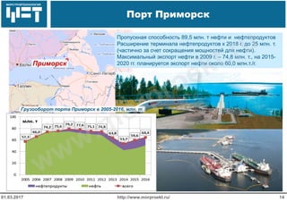 МОРСТРОЙТЕХНОЛОГИЯ
Для продуктов нефтепереработки
используется транспорт:
 Трубопроводный
 Железнодорожный
 Речной
Порт Приморск
http://www.morproekt.ru/ 1401.03.2017
Приморск
Пропускная способность 89,5 млн. т нефти и нефтепродуктов
Расширение терминала нефтепродуктов к 2018 г. до 25 млн. т.
(частично за счет сокращения мощностей для нефти).
Максимальный экспорт нефти в 2009 г. – 74,8 млн. т., на 2015-
2020 гг. планируется экспорт нефти около 60,0 млн.т./г.
Грузооборот порта Приморск в 2005-2016, млн. т
www.morproekt.ru
 