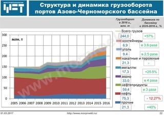 МОРСТРОЙТЕХНОЛОГИЯ
Структура и динамика грузооборота
портов Азово-Черноморского бассейна
http://www.morproekt.ru/01.03.2017 22
Динамика по
бассейну
в 2005-2016 г., %
6,9 в 3,6 раза
9,4 в 2,5 раза
21,3 -
17,3 +25.5%
59,4 в 3 раза
33,0 в 4 раза
75,3 - 12,27%
21,3 +40%
Грузооборот
в 2016 г.,
млн. т
+57%244,0
www.morproekt.ru
 