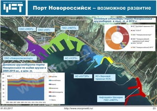 МОРСТРОЙТЕХНОЛОГИЯ
Порт Новороссийск – возможное развитие
http://www.morproekt.ru/ 2301.03.2017
АО «Зерновой
терминал КСК»
АО «НУТЭП»
АО «НСРЗ»
ПАО «НМТП»
ОАО «Новорослесэкспорт»
ОАО «НЗТ»ОАО «НКХП»
Нефтерайон Шесхарис
ПАО «НМТП»
Основные стивидоры порта Новороссийск -
грузооборот в тыс. т. в 2016 г.
Динамика грузооборота порта
Новороссийск по видам грузов в
2005-2015 гг., в млн. т.
www.morproekt.ru
 