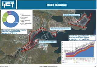 МОРСТРОЙТЕХНОЛОГИЯ
Порт Ванино
http://www.morproekt.ru/ 2901.03.2017
ОАО «Ванинский МТП»
ООО «Трансбункер-Ванино»
ЗАО «Дальтрансуголь»
Динамика грузооборота порта
Ванино по видам грузов
в 2005-2015 гг., в млн. т.
Основные стивидоры порта
Ванино - грузооборот
в тыс. т. в 2015 г.
www.morproekt.ru
 