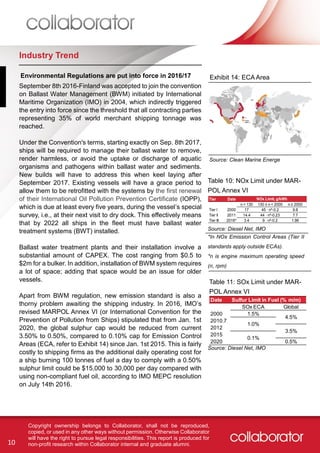 10
Copyright ownership belongs to Collaborator, shall not be reproduced,
copied, or used in any other ways without permission. Otherwise Collaborator
will have the right to pursue legal responsibilities. This report is produced for
non-profit research within Collaborator internal and graduate alumni.
Industry Trend
September 8th 2016-Finland was accepted to join the convention
on Ballast Water Management (BWM) initiated by International
Maritime Organization (IMO) in 2004, which indirectly triggered
the entry into force since the threshold that all contracting parties
representing 35% of world merchant shipping tonnage was
reached.
Under the Convention's terms, starting exactly on Sep. 8th 2017,
ships will be required to manage their ballast water to remove,
render harmless, or avoid the uptake or discharge of aquatic
organisms and pathogens within ballast water and sediments.
New builds will have to address this when keel laying after
September 2017. Existing vessels will have a grace period to
allow them to be retrofitted with the systems by the first renewal
of their International Oil Pollution Prevention Certificate (IOPP),
which is due at least every five years, during the vessel’s special
survey, i.e., at their next visit to dry dock. This effectively means
that by 2022 all ships in the fleet must have ballast water
treatment systems (BWT) installed.
Ballast water treatment plants and their installation involve a
substantial amount of CAPEX. The cost ranging from $0.5 to
$2m for a bulker. In addition, installation of BWM system requires
a lot of space; adding that space would be an issue for older
vessels.
Apart from BWM regulation, new emission standard is also a
thorny problem awaiting the shipping industry. In 2016, IMO’s
revised MARPOL Annex VI (or International Convention for the
Prevention of Pollution from Ships) stipulated that from Jan. 1st
2020, the global sulphur cap would be reduced from current
3.50% to 0.50%, compared to 0.10% cap for Emission Control
Areas (ECA, refer to Exhibit 14) since Jan. 1st 2015. This is fairly
costly to shipping firms as the additional daily operating cost for
a ship burning 100 tonnes of fuel a day to comply with a 0.50%
sulphur limit could be $15,000 to 30,000 per day compared with
using non-compliant fuel oil, according to IMO MEPC resolution
on July 14th 2016.
Environmental Regulations are put into force in 2016/17 Exhibit 14: ECA Area
Source: Clean Marine Energe
Tier Date
n < 130 130 ≤ n < 2000 n ≥ 2000
Tier I 2000 17 45 ·n^-0.2 9.8
Tier II 2011 14.4 44 ·n^-0.23 7.7
Tier III 2016* 3.4 9 ·n^-0.2 1.96
NOx Limit, g/kWh
Table 10: NOx Limit under MAR-
POL Annex VI
Source: Diesel Net, IMO
Date Sulfur Limit in Fuel (% m/m)
SOx ECA Global
2000 1.5%
2010.7
2012
2015
2020 0.5%
1.0%
4.5%
3.5%
0.1%
Table 11: SOx Limit under MAR-
POL Annex VI
Source: Diesel Net, IMO
*In NOx Emission Control Areas (Tier II
standards apply outside ECAs).
*n is engine maximum operating speed
(n, rpm)
 