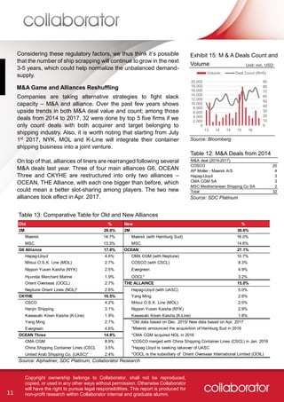 11
Copyright ownership belongs to Collaborator, shall not be reproduced,
copied, or used in any other ways without permission. Otherwise Collaborator
will have the right to pursue legal responsibilities. This report is produced for
non-profit research within Collaborator internal and graduate alumni.
Considering these regulatory factors, we thus think it’s possible
that the number of ship scrapping will continue to grow in the next
3-5 years, which could help normalize the unbalanced demand-
supply.
Companies are taking alternative strategies to fight slack
capacity – M&A and alliance. Over the past few years shows
upside trends in both M&A deal value and count; among those
deals from 2014 to 2017, 32 were done by top 5 five firms if we
only count deals with both acquirer and target belonging to
shipping industry. Also, it is worth noting that starting from July
1st 2017, NYK, MOL and K-Line will integrate their container
shipping business into a joint venture.
On top of that, alliances of liners are rearranged following several
M&A deals last year. Three of four main alliances G6, OCEAN
Three and CKYHE are restructured into only two alliances –
OCEAN, THE Alliance, with each one bigger than before, which
could mean a better slot-sharing among players. The two new
alliances took effect in Apr. 2017.
0
10
20
30
40
50
60
70
80
90
0
2,000
4,000
6,000
8,000
10,000
12,000
14,000
16,000
18,000
20,000
13 14 14 15 16
Volume Deal Count (RHS)
Exhibit 15: M & A Deals Count and
Volume
M&A Game and Alliances Reshuffling
Source: Bloomberg
M&A deal (2014-2017)
COSCO 20
AP Moller - Maersk A/S 4
Hapag-Lloyd 3
CMA CGM SA 3
MSC Mediterranean Shipping Co SA 2
Total 32
Source: SDC Platinum
Old % New %
2M 28.0% 2M 30.6%
Maersk 14.7% Maersk (with Hamburg Sud) 16.0%
MSC 13.3% MSC 14.6%
G6 Alliance 17.0% OCEAN 27.1%
Hapag-Lloyd 4.6% CMA CGM (with Neptune) 10.7%
Mitsui O.S.K. Line (MOL) 2.7% COSCO (with CSCL) 8.3%
Nippon Yusen Kaisha (NYK) 2.5% Evergreen 4.9%
Hyundai Merchant Marine 1.9% OOCL* 3.2%
Orient Overseas (OOCL) 2.7% THE ALLAINCE 15.0%
Neptune Orient Lines (NOL)* 2.6% Hapag-Lloyd (with UASC) 5.0%
CKYHE 16.5% Yang Ming 2.8%
CSCO 4.2% Mitsui O.S.K. Line (MOL) 2.5%
Hanjin Shipping 3.1% Nippon Yusen Kaisha (NYK) 2.9%
Kawasaki Kisen Kaisha (K-Line) 1.9% Kawasaki Kisen Kaisha (K-Line) 1.8%
Yang Ming 2.7%
Evergreen 4.6%
OCEAN Three 14.8%
CMA CGM 8.9%
China Shipping Container Lines (CSCL)* 3.5%
United Arab Shipping Co. (UASC)* 2.4%
*Old data based on Dec. 2015/ New data based on Apr. 2017
*Maersk announced the acquisition of Hamburg Sud in 2016
*CMA CGM acquired NOL in 2016
*COSCO merged with China Shipping Container Lines (CSCL) in Jan. 2016
*Hapag Lloyd is seeking takeover of UASC
*OOCL is the subsidiary of Orient Overseas International Limited (OOIL)
Table 13: Comparative Table for Old and New Alliances
Source: Alphaliner, SDC Platinum, Collaborator Research
Unit: mn, USD
Table 12: M&A Deals from 2014
 