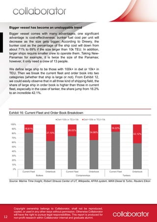 12
Copyright ownership belongs to Collaborator, shall not be reproduced,
copied, or used in any other ways without permission. Otherwise Collaborator
will have the right to pursue legal responsibilities. This report is produced for
non-profit research within Collaborator internal and graduate alumni.
Bigger vessel comes with many advantages; one significant
advantage is cost-effectiveness; bunker fuel cost per unit will
decrease as the size gets bigger. According to Drewry, the
bunker cost as the percentage of the ship cost will down from
about 71% to 69% if the size larger than 10k TEU. In addition,
larger ships require smaller crew to operate them. Taking New-
Panamax for example, it is twice the size of the Panamax;
however, it only need a crew of 13 people.
We define large ship to be those with 100k+ in dwt or 10k+ in
TEU. Then we break the current fleet and order book into two
categories (whether that ship is large or not). From Exhibit 12,
we could easily observe that in all three kind of shipping field, the
share of large ship in order book is higher than those in current
fleet, especially in the case of tanker, the share jump from 16.2%
to an incredible 42.1%.
Bigger vessel has become an unstoppable trend
Exhibit 16: Current Fleet and Order Book Breakdown
18.61%
37.10%
26.02%
34.86%
16.22%
42.12%
0%
10%
20%
30%
40%
50%
60%
70%
80%
90%
100%
Current Fleet Orderbook Current Fleet Orderbook Current Fleet Orderbook
Bulkers Containerships Tankers
Dwt<100k or TEU<10k Dwt>100k or TEU>10k
Source: Marine Time Insight, Robert Strauss Center of UT, Wikipedia, AFRA system, MAN Diesel & Turbo, Reuters Eikon
 