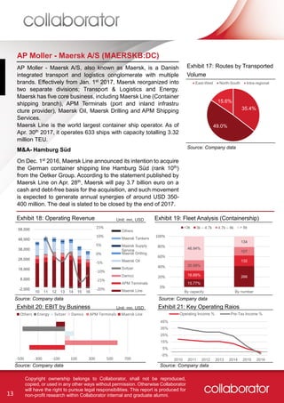 13
Copyright ownership belongs to Collaborator, shall not be reproduced,
copied, or used in any other ways without permission. Otherwise Collaborator
will have the right to pursue legal responsibilities. This report is produced for
non-profit research within Collaborator internal and graduate alumni.
AP Moller - Maersk A/S (MAERSKB:DC)
AP Moller - Maersk A/S, also known as Maersk, is a Danish
integrated transport and logistics conglomerate with multiple
brands. Effectively from Jan. 1st 2017, Maersk reorganized into
two separate divisions; Transport & Logistics and Energy.
Maersk has five core business, including Maersk Line (Container
shipping branch), APM Terminals (port and inland infrastru
cture provider), Maersk Oil, Maersk Drilling and APM Shipping
Services.
Maersk Line is the world largest container ship operator. As of
Apr. 30th 2017, it operates 633 ships with capacity totalling 3.32
million TEU.
On Dec. 1st 2016, Maersk Line announced its intention to acquire
the German container shipping line Hamburg Süd (rank 10th)
from the Oetker Group. According to the statement published by
Maersk Line on Apr. 28th, Maersk will pay 3.7 billion euro on a
cash and debt-free basis for the acquisition, and such movement
is expected to generate annual synergies of around USD 350-
400 million. The deal is slated to be closed by the end of 2017.
-5%
5%
15%
25%
35%
45%
2010 2011 2012 2013 2014 2015 2016
Operating Income % Pre-Tax Income %
Exhibit 20: EBIT by Business
-20%
-15%
-10%
-5%
0%
5%
10%
15%
-2,000
8,000
18,000
28,000
38,000
48,000
58,000
10 11 12 13 14 15 16
Others
Maersk Tankers
Maersk Supply
Service
Maersk Drilling
Maersk Oil
Svitzer
Damco
APM Terminals
Maersk Line
Exhibit 17: Routes by Transported
Volume
Exhibit 18: Operating Revenue Unit: mn, USD
Source: Company data
M&A- Hamburg Süd
35.4%
49.0%
15.6%
East-West North-South Intra-regional
15.77%
26616.69%
132
20.59%
107
46.94%
134
0%
20%
40%
60%
80%
100%
By capacity By number
<3k 3k – 4.7k 4.7k – 8k > 8k
Exhibit 19: Fleet Analysis (Containership)
-500 -300 -100 100 300 500 700
Others Energy Svitzer Damco APM Terminals Maersk Line
Source: Company data Source: Company data
Source: Company data Source: Company data
Unit: mn, USD Exhibit 21: Key Operating Raios
 