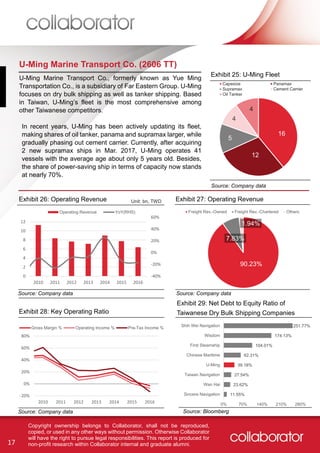 17
Copyright ownership belongs to Collaborator, shall not be reproduced,
copied, or used in any other ways without permission. Otherwise Collaborator
will have the right to pursue legal responsibilities. This report is produced for
non-profit research within Collaborator internal and graduate alumni.
U-Ming Marine Transport Co. (2606 TT)
U-Ming Marine Transport Co., formerly known as Yue Ming
Transportation Co., is a subsidiary of Far Eastern Group. U-Ming
focuses on dry bulk shipping as well as tanker shipping. Based
in Taiwan, U-Ming’s fleet is the most comprehensive among
other Taiwanese competitors.
In recent years, U-Ming has been actively updating its fleet,
making shares of oil tanker, panama and supramax larger, while
gradually phasing out cement carrier. Currently, after acquiring
2 new supramax ships in Mar. 2017, U-Ming operates 41
vessels with the average age about only 5 years old. Besides,
the share of power-saving ship in terms of capacity now stands
at nearly 70%.
-40%
-20%
0%
20%
40%
60%
0
2
4
6
8
10
12
2010 2011 2012 2013 2014 2015 2016
Operating Revenue YoY(RHS)
-20%
0%
20%
40%
60%
80%
2010 2011 2012 2013 2014 2015 2016
Gross Margin % Operating Income % Pre-Tax Income %
11.55%
23.62%
27.54%
39.18%
62.31%
104.01%
174.13%
251.77%
0% 70% 140% 210% 280%
Sincere Navigation
Wan Hai
Taiwan Navigation
U-Ming
Chinese Maritime
First Steamship
Wisdom
Shih Wei Navigation
Exhibit 25: U-Ming Fleet
Exhibit 26: Operating Revenue Unit: bn, TWD
16
12
5
4
4
Capesize Panamax
Supramax Cement Carrier
Oil Tanker
Source: Company data
Source: Company data
Source: Bloomberg
Exhibit 28: Key Operating Ratio
Source: Company data
Exhibit 29: Net Debt to Equity Ratio of
Taiwanese Dry Bulk Shipping Companies
Source: Company data
90.23%
7.83%
1.94%
Freight Rev.-Owned Freight Rev.-Chartered Others
Exhibit 27: Operating Revenue
 