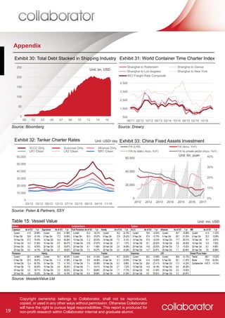 19
Copyright ownership belongs to Collaborator, shall not be reproduced,
copied, or used in any other ways without permission. Otherwise Collaborator
will have the right to pursue legal responsibilities. This report is produced for
non-profit research within Collaborator internal and graduate alumni.
Appendix
Exhibit 30: Total Debt Stacked in Shipping Industry
0
50
100
150
200
250
00 02 03 05 07 09 10 12 14 16
Source: Bloomberg
Unit: bn, USD
500
1,500
2,500
3,500
4,500
06/11 02/12 10/12 06/13 02/14 10/14 06/15 02/16 10/16
Shanghai to Rotterdam Shanghai to Genoa
Shanghai to Los Angeles Shanghai to New York
WCI Freight Rate Composite
Exhibit 31: World Container Time Charter Index
Source: Drewry
0
10,000
20,000
30,000
40,000
50,000
60,000
03/12 10/12 05/13 12/13 07/14 02/15 09/15 04/16 11/16
VLCC Dirty Suezmax Dirty Aframax Dirty
LR1 Clean LR2 Clean MR1 Clean
Exhibit 32: Tanker Charter Rates
Source: Poten & Partners, SSY
Unit: USD/ day
0%
10%
20%
30%
40%
0
20,000
40,000
60,000
2012 2012 2013 2014 2015 2016 2017
FAI (LHS) FAI (Accu. YoY)
FAI by state ( Accu. YoY) FAI by private sector (Accu. YoY)
Exhibit 33: China Fixed Assets Investment
Table 15: Vessel Value
Unit: bn, yuan
Unit: mn, USD
Source: VesselsValue Ltd
 