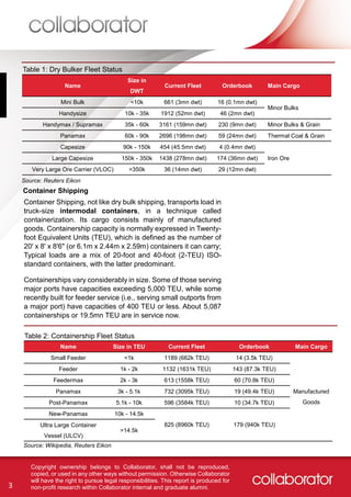 3
Copyright ownership belongs to Collaborator, shall not be reproduced,
copied, or used in any other ways without permission. Otherwise Collaborator
will have the right to pursue legal responsibilities. This report is produced for
non-profit research within Collaborator internal and graduate alumni.
Container Shipping, not like dry bulk shipping, transports load in
truck-size intermodal containers, in a technique called
containerization. Its cargo consists mainly of manufactured
goods. Containership capacity is normally expressed in Twenty-
foot Equivalent Units (TEU), which is defined as the number of
20' x 8' x 8'6" (or 6.1m x 2.44m x 2.59m) containers it can carry;
Typical loads are a mix of 20-foot and 40-foot (2-TEU) ISO-
standard containers, with the latter predominant.
Containerships vary considerably in size. Some of those serving
major ports have capacities exceeding 5,000 TEU, while some
recently built for feeder service (i.e., serving small outports from
a major port) have capacities of 400 TEU or less. About 5,087
containerships or 19.5mn TEU are in service now.
Name Size in TEU Current Fleet Orderbook Main Cargo
Small Feeder <1k 1189 (662k TEU) 14 (3.5k TEU)
Manufactured
Goods
Feeder 1k - 2k 1132 (1631k TEU) 143 (87.3k TEU)
Feedermax 2k - 3k 613 (1558k TEU) 60 (70.8k TEU)
Panamax 3k - 5.1k 732 (3095k TEU) 19 (49.4k TEU)
Post-Panamax 5.1k - 10k 596 (3584k TEU) 10 (34.7k TEU)
New-Panamax 10k - 14.5k
825 (8960k TEU) 179 (940k TEU)Ultra Large Container
Vessel (ULCV)
>14.5k
Name
Size in
DWT
Current Fleet Orderbook Main Cargo
Mini Bulk <10k 661 (3mn dwt) 16 (0.1mn dwt)
Minor Bulks
Handysize 10k - 35k 1912 (52mn dwt) 46 (2mn dwt)
Handymax / Supramax 35k - 60k 3161 (159mn dwt) 230 (9mn dwt) Minor Bulks & Grain
Panamax 60k - 90k 2696 (198mn dwt) 59 (24mn dwt) Thermal Coal & Grain
Capesize 90k - 150k 454 (45.5mn dwt) 4 (0.4mn dwt)
Iron OreLarge Capesize 150k - 350k 1438 (278mn dwt) 174 (36mn dwt)
Very Large Ore Carrier (VLOC) >350k 36 (14mn dwt) 29 (12mn dwt)
Container Shipping
Table 1: Dry Bulker Fleet Status
Source: Wikipedia, Reuters Eikon
Table 2: Containership Fleet Status
Source: Reuters Eikon
 