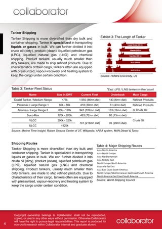 4
Copyright ownership belongs to Collaborator, shall not be reproduced,
copied, or used in any other ways without permission. Otherwise Collaborator
will have the right to pursue legal responsibilities. This report is produced for
non-profit research within Collaborator internal and graduate alumni.
Tanker Shipping is more diversified than dry bulk and
container shipping. Tanker is specialized in transporting
liquids or gases in bulk. We can further divided it into
crude oil (dirty), product (clean), liquefied petroleum gas
(LPG), liquefied natural gas (LNG) and chemical
shipping. Product tankers, usually much smaller than
dirty tankers, are made to ship refined products. Due to
characteristics of their cargo, tankers often are equipped
with pressurized, vapour-recovery and heating system to
keep the cargo under certain condition.
Name Size in DWT Current Fleet Orderbook Main Cargo
Coatal Tanker / Medium Range <75k 1,950 (86mn dwt) 143 (6mn dwt) Refined Products
Panamax / Large Range 1 60k - 80k 418 (30mn dwt) 51 (4mn dwt) Refined Products
or Crude OilAframax / Large Range 2 80k - 120k 941 (102mn dwt) 133 (16mn dwt)
Suez-Max 120k - 200k 463 (72mn dwt) 80 (13mn dwt)
Crude OilVLCC 200k - 320k
701 (216mn dwt) 95 (29mn dwt)
ULCC >320k
Tanker Shipping is more diversified than dry bulk and
container shipping. Tanker is specialized in transporting
liquids or gases in bulk. We can further divided it into
crude oil (dirty), product (clean), liquefied petroleum gas
(LPG), liquefied natural gas (LNG) and chemical
shipping. Product tankers, usually much smaller than
dirty tankers, are made to ship refined products. Due to
characteristics of their cargo, tankers often are equipped
with pressurized, vapour-recovery and heating system to
keep the cargo under certain condition.
Table 3: Tanker Fleet Status
Exhibit 3: The Length of Tanker
Source: Hofstra University, US
Source: Marine Time Insight, Robert Strauss Center of UT, Wikipedia, AFRA system, MAN Diesel & Turbo
*Excl. LPG / LNG tankers in fleet count
Tanker Shipping
Asia-North America
Asia-North Europe
Asia-Mediterranean
Asia-Middle East
North Europe-North America
Australia-Far East
Asia-East Coast South America
North Europe/Mediterranean-East Coast South America
North America-East Coast South America
Table 4: Major Shipping Routes
Source: World Shipping Council
Shipping Routes
 