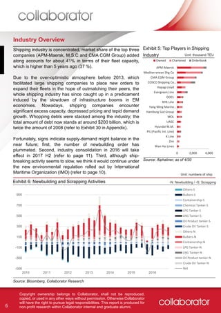 6
Copyright ownership belongs to Collaborator, shall not be reproduced,
copied, or used in any other ways without permission. Otherwise Collaborator
will have the right to pursue legal responsibilities. This report is produced for
non-profit research within Collaborator internal and graduate alumni.
Industry Overview
Shipping industry is concentrated, market share of the top three
companies (APM-Maersk, M.S.C and CMA CGM Group) added
along accounts for about 41% in terms of their fleet capacity,
which is higher than 5 years ago (37 %).
Due to the over-optimistic atmosphere before 2013, which
facilitated large shipping companies to place new orders to
expand their fleets in the hope of outmatching their peers, the
whole shipping industry has since caught up in a predicament
induced by the slowdown of infrastructure booms in EM
economies. Nowadays, shipping companies encounter
significant excess capacity, depressed pricing and tepid demand
growth. Whopping debts were stacked among the industry; the
total amount of debt now stands at around $200 billion, which is
twice the amount of 2008 (refer to Exhibit 30 in Appendix).
Fortunately, signs indicate supply-demand might balance in the
near future; first, the number of newbuilding order has
plummeted. Second, industry consolidation in 2016 will take
effect in 2017 H2 (refer to page 11). Third, although ship-
breaking activity seems to slow, we think it would continue under
the new environmental regulation rolled out by International
Maritime Organization (IMO) (refer to page 10).
Exhibit 6: Newbuilding and Scrapping Activities
Source: Bloomberg, Collaborator Research
0 2,000 4,000
Wan Hai Lines
Zim
K Line
PIL (Pacific Int. Line)
Hyundai M.M.
UASC
MOL
Hamburg Süd Group
Yang Ming Marine…
NYK Line
OOCL
Evergreen Line
Hapag-Lloyd
COSCO Shipping Co…
CMA CGM Group
Mediterranean Shg Co
APM-Maersk
Owned Chartered Orderbook
Exhibit 5: Top Players in Shipping
Industry Unit: thousand TEU
Source: Alphaliner, as of 4/30
Unit: numbers of ship
-N: Newbuilding / -S: Scrapping
-500
-300
-100
100
300
500
700
900
2010 2011 2012 2013 2014 2015 2016
Others-S
Bulkers-S
Containership-S
Chemical Tanker-S
LPG Tanker-S
LNG Tanker-S
Oil Product tanker-S
Crude Oil Tanker-S
Others-N
Bulkers-N
Containership-N
LPG Tanker-N
LNG Tanker-N
Oil Product tanker-N
Crude Oil Tanker-N
Net
 