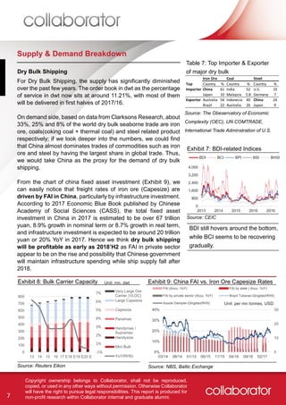 7
Copyright ownership belongs to Collaborator, shall not be reproduced,
copied, or used in any other ways without permission. Otherwise Collaborator
will have the right to pursue legal responsibilities. This report is produced for
non-profit research within Collaborator internal and graduate alumni.
Supply & Demand Breakdown
For Dry Bulk Shipping, the supply has significantly diminished
over the past few years. The order book in dwt as the percentage
of service in dwt now sits at around 11.21%, with most of them
will be delivered in first halves of 2017/16.
On demand side, based on data from Clarksons Research, about
33%, 25% and 8% of the world dry bulk seaborne trade are iron
ore, coals(coking coal + thermal coal) and steel related product
respectively; if we look deeper into the numbers, we could find
that China almost dominates trades of commodities such as iron
ore and steel by having the largest share in global trade. Thus,
we would take China as the proxy for the demand of dry bulk
shipping.
From the chart of china fixed asset investment (Exhibit 9), we
can easily notice that freight rates of iron ore (Capesize) are
driven by FAI in China, particularly by infrastructure investment.
According to 2017 Economic Blue Book published by Chinese
Academy of Social Sciences (CASS), the total fixed asset
investment in China in 2017 is estimated to be over 67 trillion
yuan, 8.9% growth in nominal term or 8.7% growth in real term,
and infrastructure investment is expected to be around 20 trillion
yuan or 20% YoY in 2017. Hence we think dry bulk shipping
will be profitable as early as 2018’H2 as FAI in private sector
appear to be on the rise and possibility that Chinese government
will maintain infrastructure spending while ship supply fall after
2018.
0
10
20
30
0%
10%
20%
30%
40%
03/14 08/14 01/15 06/15 11/15 04/16 09/16 02/17
FAI (Accu. YoY) FAI by state ( Accu. YoY)
FAI by private sector (Accu. YoY) Brazil Tubarao-Qingdao(RHS)
Aussie Dampier-Qingdao(RHS)
Exhibit 9: China FAI vs. Iron Ore Capesize RatesExhibit 8: Bulk Carrier Capacity Unit: mn, dwt
-1%
1%
2%
3%
4%
5%
6%
7%
0
100
200
300
400
500
600
700
800
13 14 15 16 17 E18 E19 E20 E
Very Large Ore
Carrier (VLOC)
Large Capesize
Capesize
Panamax
Handymax /
Supramax
Handysize
Mini Bulk
YoY(RHS)
Source: Reuters Eikon Source: NBS, Baltic Exchange
0
800
1,600
2,400
3,200
4,000
2013 2014 2015 2016 2016
BDI BCI BPI BSI BHSI
Dry Bulk Shipping
Iron Ore Coal Steel
Top Country % Country % Country %
Importer China 61 India 52 U.S. 19
Japan 10 Malaysia 5.8 Germany 7
Exporter Australia 54 Indonesia 40 China 24
Brazil 22 Australia 26 Japan 9
Table 7: Top Importer & Exporter
of major dry bulk
Source: The Obeservatory of Economic
Complexity (OEC), UN COMTRADE,
International Trade Adminstration of U.S.
Exhibit 7: BDI-related Indices
Source: CEIC
BDI still hovers around the bottom,
while BCI seems to be recovering
gradually.
Unit: per mn tonnes, USD
 
