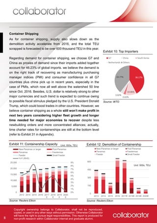 8
Copyright ownership belongs to Collaborator, shall not be reproduced,
copied, or used in any other ways without permission. Otherwise Collaborator
will have the right to pursue legal responsibilities. This report is produced for
non-profit research within Collaborator internal and graduate alumni.
As for container shipping, supply also slows down as the
demolition activity accelerate from 2016, and the total TEU
scrapped is forecasted to be over 600 thousand TEU in this year.
Regarding demand for container shipping, we choose G7 and
China as proxies of demand since their imports added together
account for 46.23% of global imports. we believe the demand is
on the right track of recovering as manufacturing purchasing
manager indices (PMI) and consumer confidence in all G7
countries plus china pick up in recent years, especially in the
case of PMIs, which now all well above the watershed 50 line
since Oct. 2016. Besides, U.S. dollar is relatively strong to other
major currencies and such trend is expected to continue owing
to possible fiscal stimulus pledged by the U.S. President Donald
Trump, which could boost trades in other countries. However, we
believe container shipping as a whole still won’t make profit in
next two years considering higher fleet growth and longer
time needed for major economies to recover despite less
newbuilding orders and more concentrated alliances; actually,
time charter rates for containerships are still at the bottom level
(refer to Exhibit 31 in Appendix).
Unit: 000s, TEU
36.17%
10.06%
2.61%
3.02%
33.77%
G7 China South Korea
Netherlands Others
0%
1%
2%
3%
4%
5%
6%
7%
8%
9%
0
5,000
10,000
15,000
20,000
25,000
2013 2014 2015 2016 2017
E
2018
E
2019
E
2020
E
New-Panamax or larger Post-Panamax
Panamax Feedermax
Feeder Small Feeder
YoY (RHS)
Container Shipping
Source: Reuters Eikon
0
150
300
450
600
2013 2014 2015 2016 2017E 2018E 2019E 2020E
New-Panamax or larger Post-Panamax
Panamax Feedermax
Feeder Small Feeder
Exhibit 12: Demolition of Containership
Source: Reuters Eikon
Unit: 000s, TEU
Exhibit 10: Top Importers
Source: WTO
Exhibit 11: Containership Capacity
 