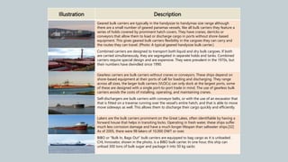 Illustration Description
Geared bulk carriers are typically in the handysize to handymax size range although
there are a small number of geared panamax vessels, like all bulk carriers they feature a
series of holds covered by prominent hatch covers. They have cranes, derricks or
conveyors that allow them to load or discharge cargo in ports without shore-based
equipment. This gives geared bulk carriers flexibility in the cargoes they can carry and
the routes they can travel. (Photo: A typical geared handysize bulk carrier.)
Combined carriers are designed to transport both liquid and dry bulk cargoes. If both
are carried simultaneously, they are segregated in separate holds and tanks. Combined
carriers require special design and are expensive. They were prevalent in the 1970s, but
their numbers have dwindled since 1990.
Gearless carriers are bulk carriers without cranes or conveyors. These ships depend on
shore-based equipment at their ports of call for loading and discharging. They range
across all sizes, the larger bulk carriers (VLOCs) can only dock at the largest ports, some
of these are designed with a single port-to-port trade in mind. The use of gearless bulk
carriers avoids the costs of installing, operating, and maintaining cranes.
Self-dischargers are bulk carriers with conveyor belts, or with the use of an excavator that
that is fitted on a traverse running over the vessel's entire hatch, and that is able to move
move sideways as well. This allows them to discharge their cargo quickly and efficiently.
Lakers are the bulk carriers prominent on the Great Lakes, often identifiable by having a
forward house that helps in transiting locks. Operating in fresh water, these ships suffer
much less corrosion damage and have a much longer lifespan than saltwater ships.[32]
As of 2005, there were 98 lakers of 10,000 DWT or over.
BIBO or "Bulk In, Bags Out" bulk carriers are equipped to bag cargo as it is unloaded.
CHL Innovator, shown in the photo, is a BIBO bulk carrier. In one hour, this ship can
unload 300 tons of bulk sugar and package it into 50 kg sacks
 