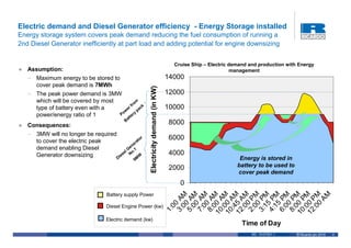 Electric demand and Diesel Generator efficiency - Energy Storage installed
Energy storage system covers peak demand reducing the fuel consumption of running a
2nd Diesel Generator inefficiently at part load and adding potential for engine downsizing


                                                                                        Cruise Ship – Electric demand and production with Energy
   Assumption:                                                                                                  management
   – Maximum energy to be stored to                                                   14000
     cover peak demand is 7MWh




                                                         Electricity demand (in KW)
   – The peak power demand is 3MW                                                     12000
     which will be covered by most           m
                                          fro ck
     type of battery even with a       er    pa
                                                                                      10000
                                     ow ry
     power/energy ratio of 1        P
                                        tte
                                              Ba
   Consequences:                                                                      8000
   – 3MW will no longer be required
     to cover the electric peak                    to
                                                     r                                6000
                                               e ra
     demand enabling Diesel                  en
                                          l G .1
     Generator downsizing            ie
                                        se No W                                       4000
                                    D              9M                                                             Energy is stored in
                                                                                      2000                       battery to be used to
                                                                                                                 cover peak demand
                                                                                          0
                                      Battery supply Power




                                                                                        :4 AM
                                                                                        :0 M
                                                                                         00 M




                                                                                        :0 PM
                                                                                             AM
                                                                                         0 M
                                                                                         00 M
                                                                                         00 M
                                                                                         0 M
                                                                                        : M




                                                                                         1 M
                                                                                         15 M
                                                                                         00 M
                                                                                         0 M
                                                                                        : M
                                                                                       3: A
                                                                                       5: 0 A
                                                                                       7: A
                                                                                       8: A
                                                                                      10 0 A




                                                                                       3: P
                                                                                       4: 5 P
                                                                                       6: P
                                                                                       8: P
                                                                                      10 0 P
                                                                                      12 5 A
                                                                                       2: 0 P
                                                                                      10 0 0




                                                                                      12 0 0
                                                                                           0
                                                                                         00



                                     Diesel Engine Power (kw)
                                                                                       1:




                                     Electric demand (kw)
                                                                                                                   Time of Day
                                                                                                                       RD. 10/37501.1    © Ricardo plc 2010   4
 