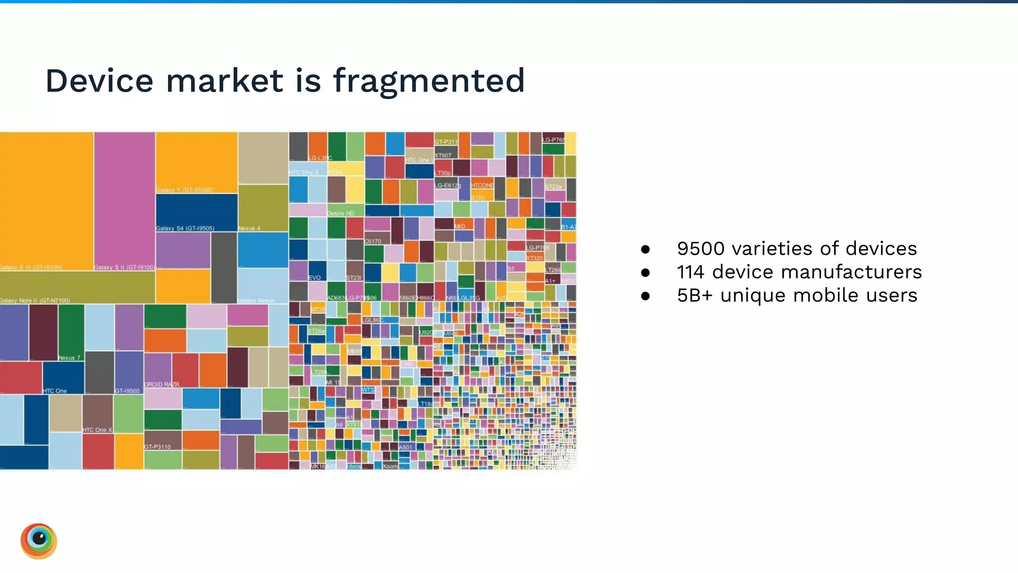 Device market is fragmented
● 9500 varieties of devices
● 114 device manufacturers
● 5B+ unique mobile users
 