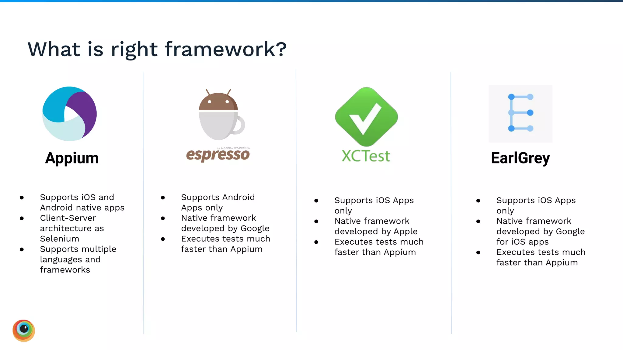 What is right framework?
Appium EarlGrey
● Supports iOS and
Android native apps
● Client-Server
architecture as
Selenium
● Supports multiple
languages and
frameworks
● Supports Android
Apps only
● Native framework
developed by Google
● Executes tests much
faster than Appium
● Supports iOS Apps
only
● Native framework
developed by Apple
● Executes tests much
faster than Appium
● Supports iOS Apps
only
● Native framework
developed by Google
for iOS apps
● Executes tests much
faster than Appium
 