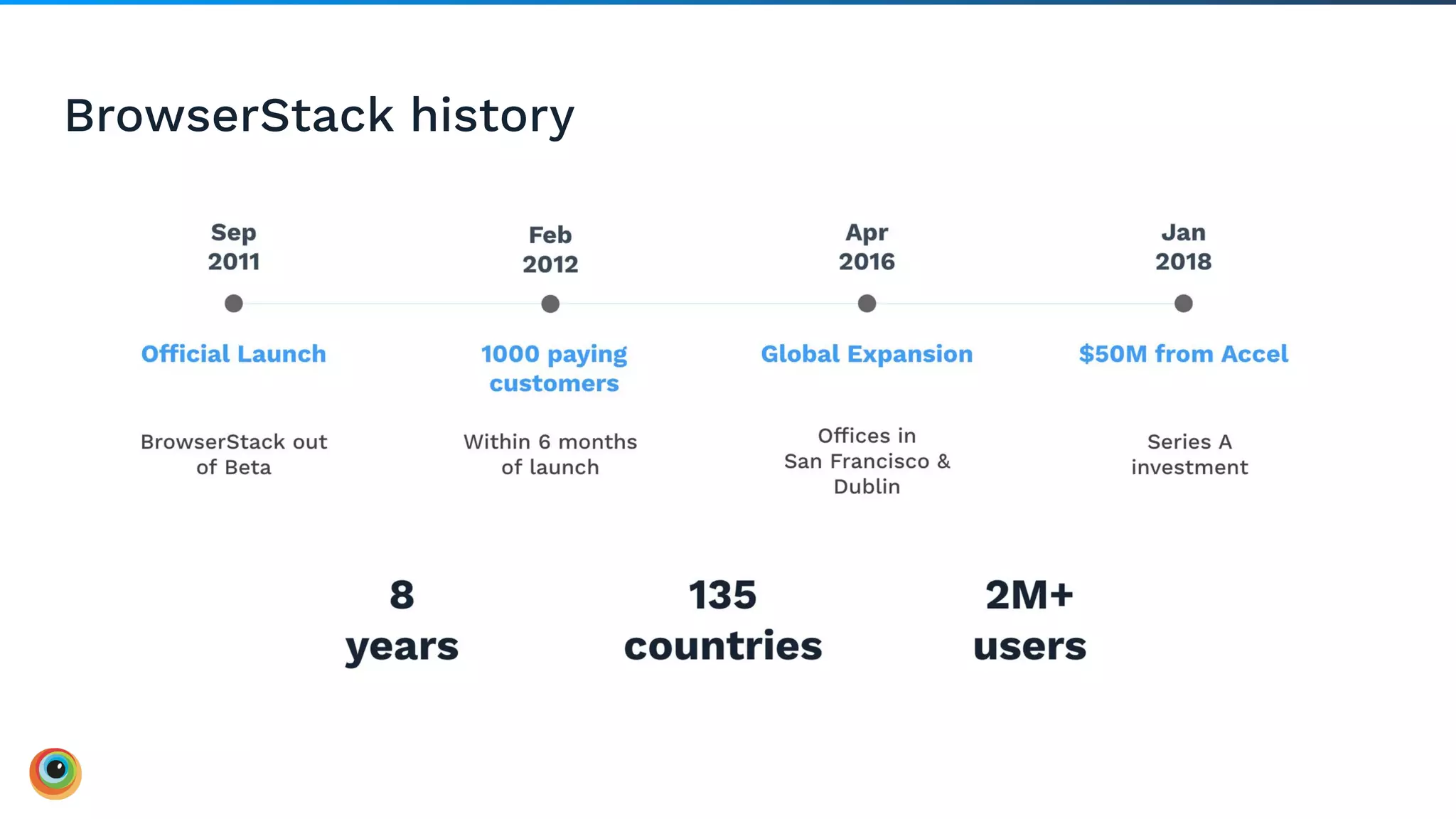 BrowserStack history
 