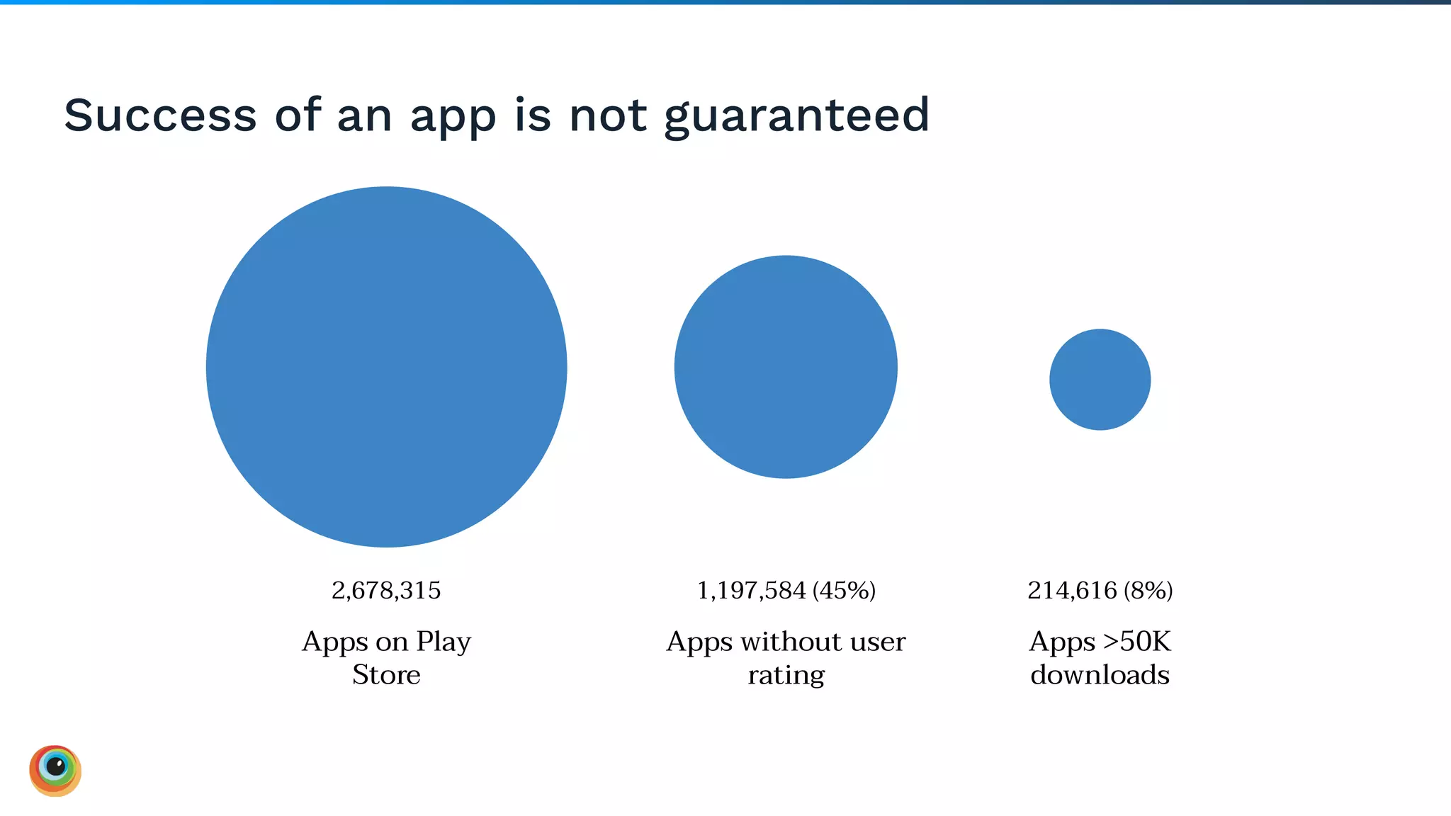 Success of an app is not guaranteed
Apps on Play
Store
2,678,315
Apps without user
rating
Apps >50K
downloads
1,197,584 (45%) 214,616 (8%)
 