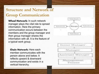 Wheel Network: In such network
manager plays the vital role to spread
information. Here the primary
communication occurs between the
members and the group manager and
then group manager shares the
information with all. It is the feature of
a typical work group.
Chain Network: Here each
member communicates with the
person above and below. It
reflects upward & downward
communication and exists in a
vertical hierarchy.
Structure and Network of
Group Communication
 